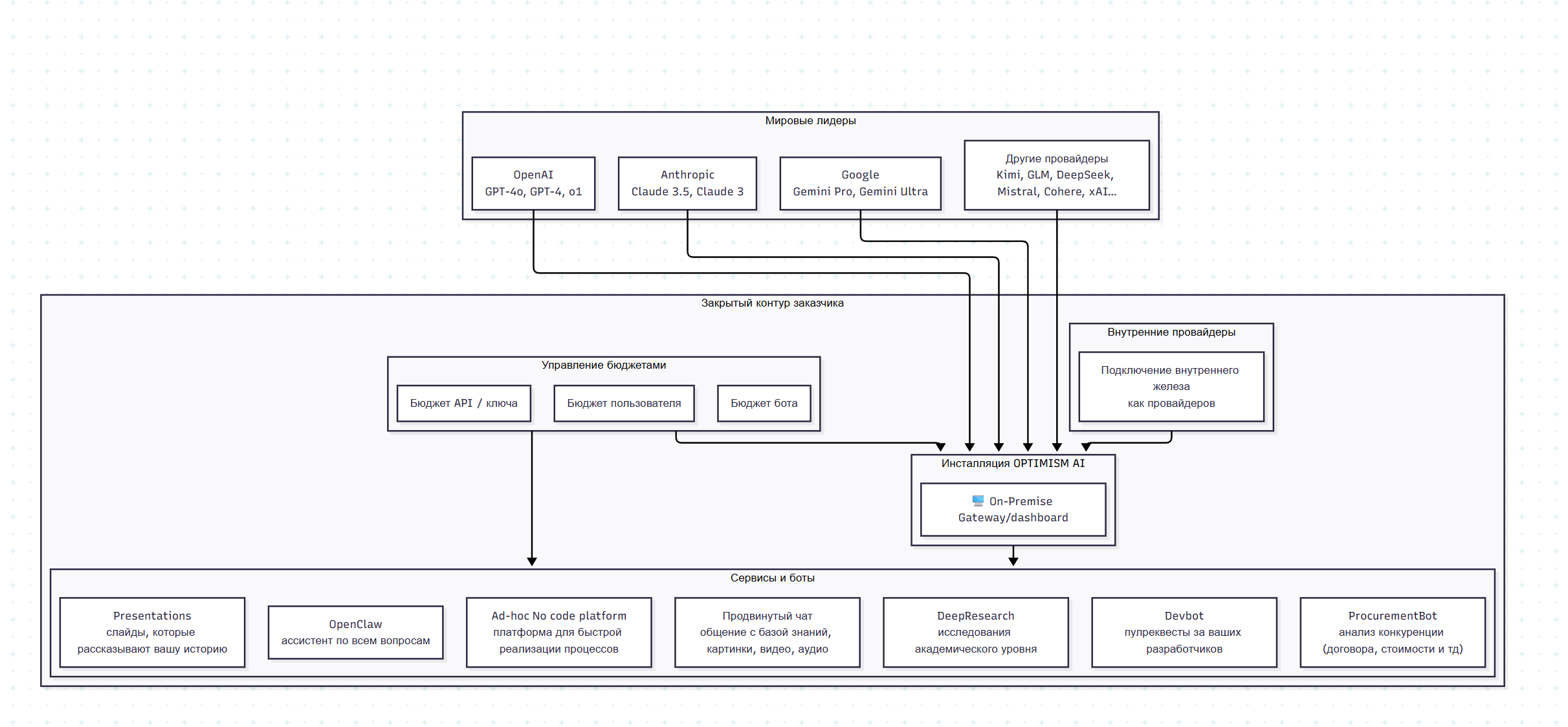 OPTIMISM AI — архитектура on-premise